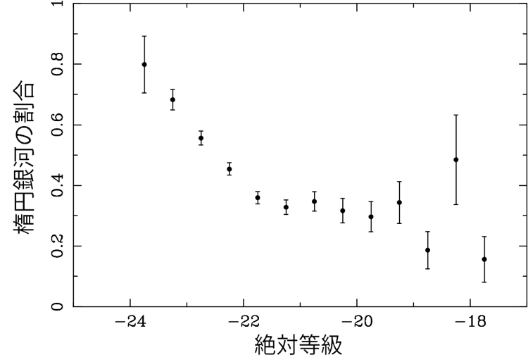 銀河の形態と明るさの関係